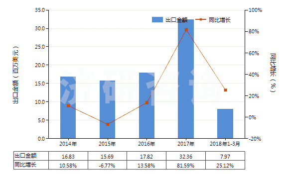 2014-2018年3月中國(guó)鈉(HS28051100)出口總額及增速統(tǒng)計(jì)